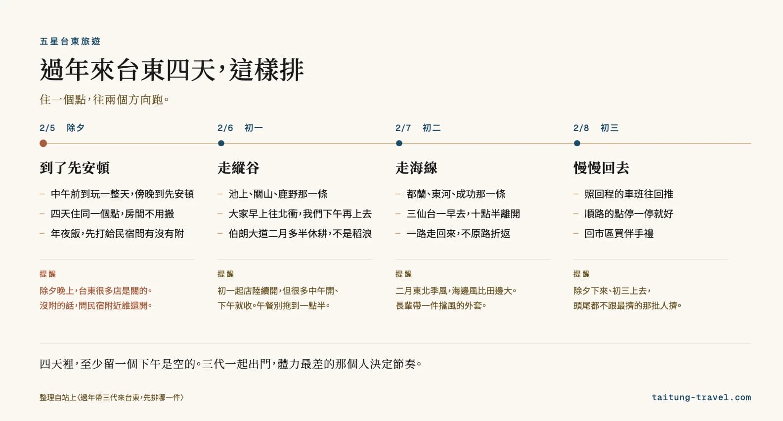 過年來台東四天的排法時間軸:2/5 除夕到了先安頓、2/6 初一走縱谷、2/7 初二走海線、2/8 初三慢慢回去,每天附一句提醒